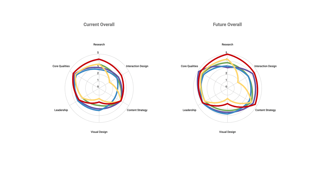 Skills mapping overall